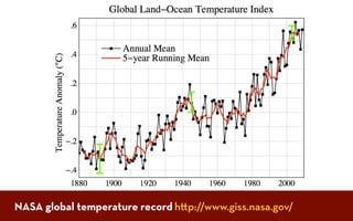 NASA global temperature record h p://www.giss.nasa.gov/
 