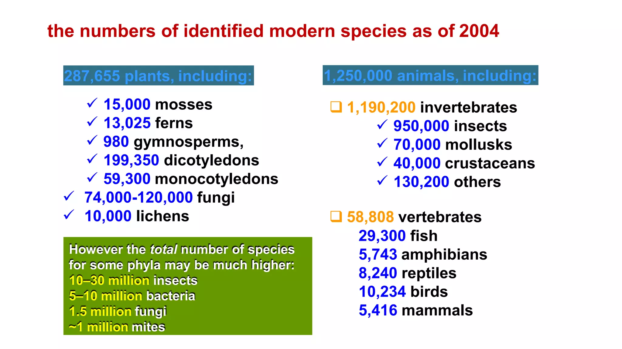 287,655 plants, including:
✓ 15,000 mosses
✓ 13,025 ferns
✓ 980 gymnosperms,
✓ 199,350 dicotyledons
✓ 59,300 monocotyledons
✓ 74,000-120,000 fungi
✓ 10,000 lichens
the numbers of identified modern species as of 2004
1,250,000 animals, including:
❑ 1,190,200 invertebrates
✓ 950,000 insects
✓ 70,000 mollusks
✓ 40,000 crustaceans
✓ 130,200 others
❑ 58,808 vertebrates
29,300 fish
5,743 amphibians
8,240 reptiles
10,234 birds
5,416 mammals
However the total number of species
for some phyla may be much higher:
10–30 million insects
5–10 million bacteria
1.5 million fungi
~1 million mites
 