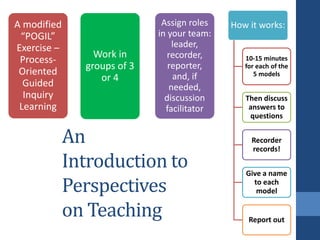 An
Introduction to
Perspectives
on Teaching
A modified
“POGIL”
Exercise –
Process-
Oriented
Guided
Inquiry
Learning
Work in
groups of 3
or 4
Assign roles
in your team:
leader,
recorder,
reporter,
and, if
needed,
discussion
facilitator
How it works:
10-15 minutes
for each of the
5 models
Then discuss
answers to
questions
Recorder
records!
Give a name
to each
model
Report out
 
