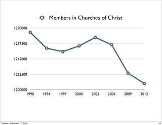 1200000
1222500
1245000
1267500
1290000
1990 1994 1997 2000 2003 2006 2009 2012
Members in Churches of Christ
14Tuesday, September 17, 2013
 