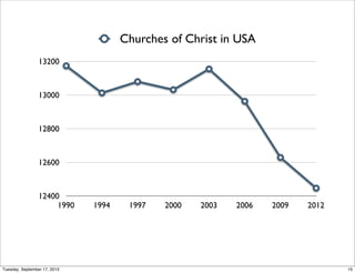 12400
12600
12800
13000
13200
1990 1994 1997 2000 2003 2006 2009 2012
Churches of Christ in USA
15Tuesday, September 17, 2013
 