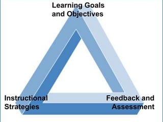 Learning Goals
and Objectives
Instructional
Strategies
Feedback and
Assessment
 
