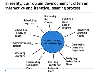 In reality, curriculum development is often an
interactive and iterative, ongoing process
Interactive and
Iterative Design
Building a
Solid
Base of
support
Identifying
Learning
Needs
Developing
Goals and
Objectives
Designing
Instructional
Plans
Devising
Transfer of
Learning
Plans
Formulating
Evaluation
Plans
Communicating
Results
Scheduling
Logistics
Discerning
the
Context
Scheduling
Faculty to
Teach
Assessing
Learners
 