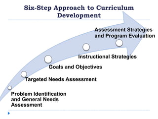 Six-Step Approach to Curriculum
Development
Problem Identification
and General Needs
Assessment
Targeted Needs Assessment
Goals and Objectives
Instructional Strategies
Assessment Strategies
and Program Evaluation
 