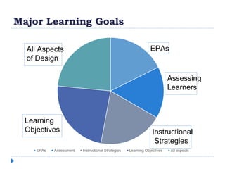 Major Learning Goals
EPAs Assessment Instructional Strategies Learning Objectives All aspects
EPAs
Assessing
Learners
Instructional
Strategies
Learning
Objectives
All Aspects
of Design
 