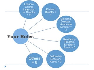 Lesson /
Course
Instructor /
or Director
= 11
Division
Director =
1
Clerkship
Director /
Associate
Director =
2
Residency
Program
Director /
Assoc = 3
Fellowship
Director /
Assoc = 3
Others
= 8
Your Roles
 