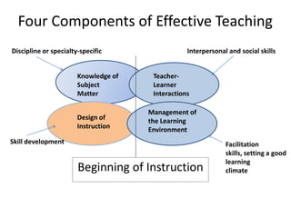 Four Components of Effective Teaching
Beginning of Instruction
Knowledge of
Subject
Matter
Teacher-
Learner
Interactions
Management of
the Learning
Environment
Design of
Instruction
Interpersonal and social skills
Facilitation
skills, setting a good
learning
climate
Skill development
Discipline or specialty-specific
 