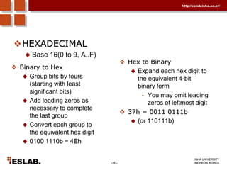HEXADECIMALBase 16(0 to 9, A..F)Hex to Binary