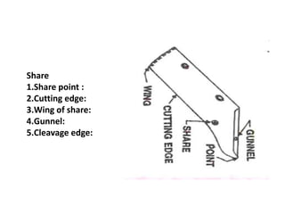 Share
1.Share point :
2.Cutting edge:
3.Wing of share:
4.Gunnel:
5.Cleavage edge:
 