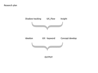 Research plan
Shadow tracking UX_Flow Insight
ideation UX - keyword Concept develop
OUTPUT
 
