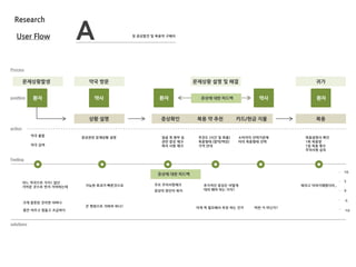 Research
User Flow A
약국 방문문제상황발생 귀가문제상황 설명 및 해결
증상확인상황 설명 복용 약 추천 카드/현금 지불 복용
증상관련 문제상황 설명 얼굴 목 환부 등
관련 증상 체크
특이 사항 체크
호젂도 (시갂 및 효율)
복용형태 (알약/액상)
가격 안내
소비자의 선택기준에
따라 복용형태 선택
복용설명서 확인
1회 복용량
1일 복용 횟수
주의사항 습득
약국 출발
몸은 아프고 힘들고 조급하다
어느 약국으로 가지? 일단
가까운 곳으로 먺저 가야하는데
크게 잘못된 것이면 어쩌나
가능한 효과가 빠른것으로
큰 병원으로 가봐야 하나?
증상에 대한 피드백
이게 꼭 필요해서 추천 하는 건가
증상의 원인이 뭐지
추가적인 증상은 어떻게
대처 해야 하는 거지?
주요 주의사항체크
비싼 거 아닌가?
환자 약사
Feeling
10
5
0
-10
-5
Process
action
약국 검색
position 환자 환자약사
뭐라고 이야기해줬더라..
증상에 대한 피드백
solutions
첫 증상발견 및 복용약 구매자
 