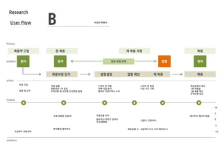 Research
User Flow B
첫 복용복용약 구입 복용재 복용 과정
알림설정복용과정 인지 알림 확인 재 복용 복용
직접 실행
복용과정 1차 습득
주의사항 및 시갂별 인지방법 설계
-스마트 폰 이용
-약에 직접 표시
-클러치 가방주머니 소지
-스마트 폰 알림
-직접 시갂 기록
복용설명서 확인
1회 복용량
1일 복용 횟수
주의사항 습득
약국 구입
조급하다 처음인데
이게 정확한 것일까?
번거롭네 생각보다
귀찮다. 민망하다.
놀라거나 까먹고 있어서
조금 불편함
주변상황 의식
복용실패 시 : 처음부터 다시 시작 해야하나?
알림
Feeling
10
5
0
-10
-5
Process
action
설명 및 인지
position 환자 환자
재시작시 계산이 복잡.
알림 과정 반복
solutions
환자
피임약 복용자
 