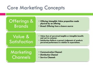 Core Marketing Concepts
• Offering: Intangible Value proposition made
physical by an offering.
• Brand: Offering from a known source
Offerings &
Brands
• Value: Sum of perceived tangible or intangible benefits
and cost to customer.
• Satisfaction: Reflects a person’s judgments of products
perceived performance in relation to expectations.
Value &
Satisfaction
• Communication Channel:
• Distribution Channel
• Service Channels
Marketing
Channels
 