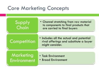 Core Marketing Concepts
• Channel stretching from raw material
to components to final products that
are carried to final buyers
Supply
Chain
• Includes all the actual and potential
rival offerings and substitute a buyer
might consider.
Competition
• Task Environment
• Broad Environment
Marketing
Environment
 
