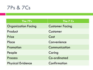 7Ps & 7Cs
The 7Ps The 7 Cs
Organization Facing Customer Facing
Product Customer
Price Cost
Place Convenience
Promotion Communication
People Caring
Process Co-ordinated
Physical Evidence Confirmation
 