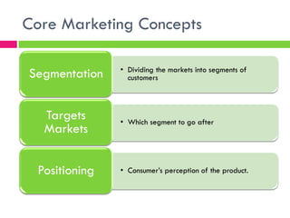 • Dividing the markets into segments of
customersSegmentation
• Which segment to go after
Targets
Markets
• Consumer’s perception of the product.Positioning
Core Marketing Concepts
 