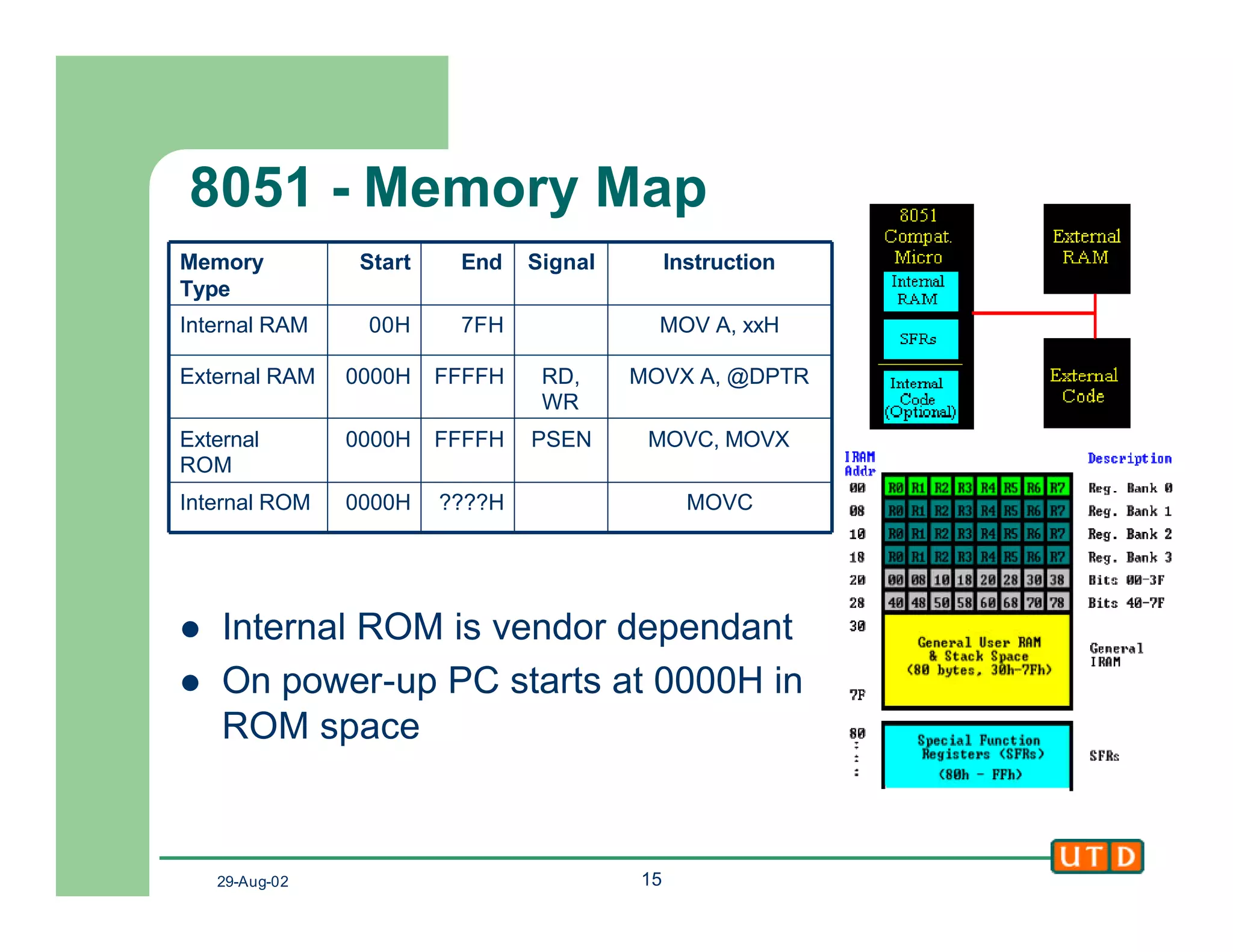 29-Aug-02 15
8051 - Memory Map
l Internal ROM is vendor dependant
l On power-up PC starts at 0000H in
ROM space
MOVC
MOVC, MOVX
MOVX A, @DPTR
MOV A, xxH
InstructionSignalEndStartMemory
Type
????H0000HInternal ROM
PSENFFFFH0000HExternal
ROM
RD,
WR
FFFFH0000HExternal RAM
7FH00HInternal RAM
 