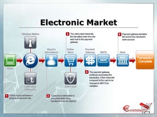 Electronic Market
 