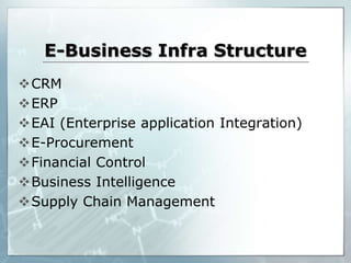 E-Business Infra Structure
CRM
ERP
EAI (Enterprise application Integration)
E-Procurement
Financial Control
Business Intelligence
Supply Chain Management
 