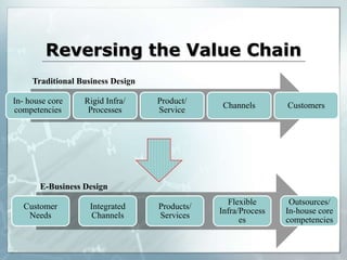 Reversing the Value Chain
In- house core
competencies
Rigid Infra/
Processes
Product/
Service
Channels Customers
Customer
Needs
Integrated
Channels
Products/
Services
Flexible
Infra/Process
es
Outsources/
In-house core
competencies
Traditional Business Design
E-Business Design
 