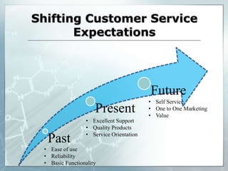 Shifting Customer Service
Expectations
Past
Present
Future
• Ease of use
• Reliability
• Basic Functionality
• Excellent Support
• Quality Products
• Service Orientation
• Self Service
• One to One Marketing
• Value
 