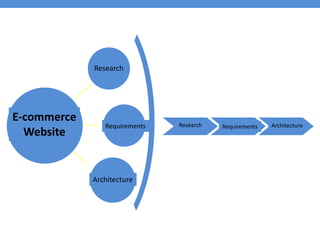 Research
Architecture
E-commerce
Website
ArchitectureRequirementsResearchRequirements
 