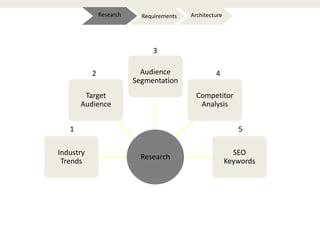 ArchitectureRequirementsResearch
Industry
Trends
Target
Audience
Audience
Segmentation
Competitor
Analysis
SEO
Keywords
Research
1 5
2 4
3
 