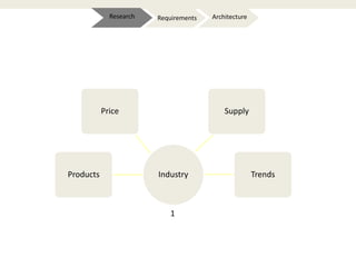 IndustryProducts
Price Supply
Trends
ArchitectureRequirementsResearch
1
 