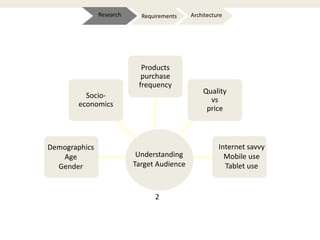 ArchitectureRequirementsResearch
Socio-
economics
Products
purchase
frequency
Quality
vs
price
Understanding
Target Audience
Demographics
Age
Gender
Internet savvy
Mobile use
Tablet use
2
 