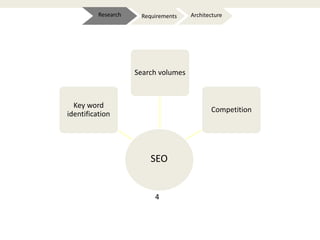 Key word
identification
Search volumes
Competition
SEO
ArchitectureRequirementsResearch
4
 