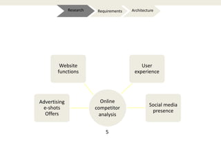 ArchitectureRequirementsResearch
Advertising
e-shots
Offers
Website
functions
User
experience
Social media
presence
Online
competitor
analysis
5
 