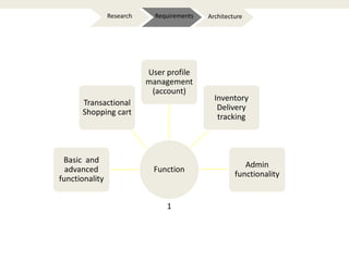 Function
Basic and
advanced
functionality
Transactional
Shopping cart
User profile
management
(account)
Inventory
Delivery
tracking
Admin
functionality
ArchitectureRequirementsResearch
1
 