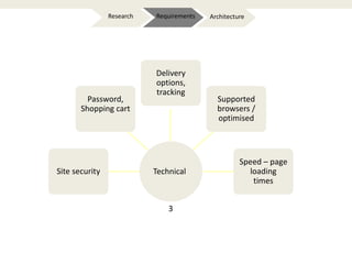 ArchitectureRequirementsResearch
Site security
Password,
Shopping cart
Delivery
options,
tracking
Supported
browsers /
optimised
Speed – page
loading
times
Technical
3
 