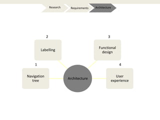 ArchitectureRequirementsResearch
Navigation
tree
Labelling
Functional
design
User
experience
Architecture
1 4
2 3
 