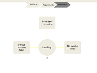 Unique
taxonomy
label
Label SEO
correlation
No overlap
links
Labelling
ArchitectureRequirementsResearch
2
 
