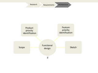 Scope
Product
priority
identification
Feature
priority
identification
Sketch
Functional
design
ArchitectureRequirementsResearch
3
 