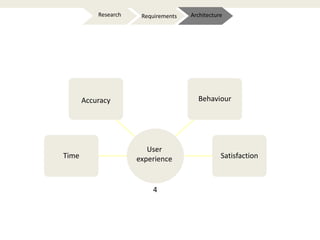 Time
Accuracy Behaviour
Satisfaction
User
experience
ArchitectureRequirementsResearch
4
 