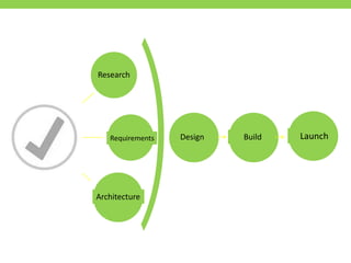 Research
Architecture
Design Build LaunchRequirements
 