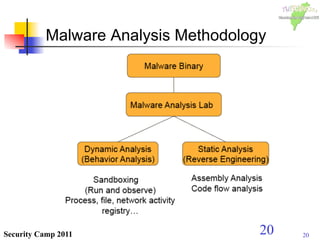 20Security Camp 2011
Malware Analysis Methodology
20
 