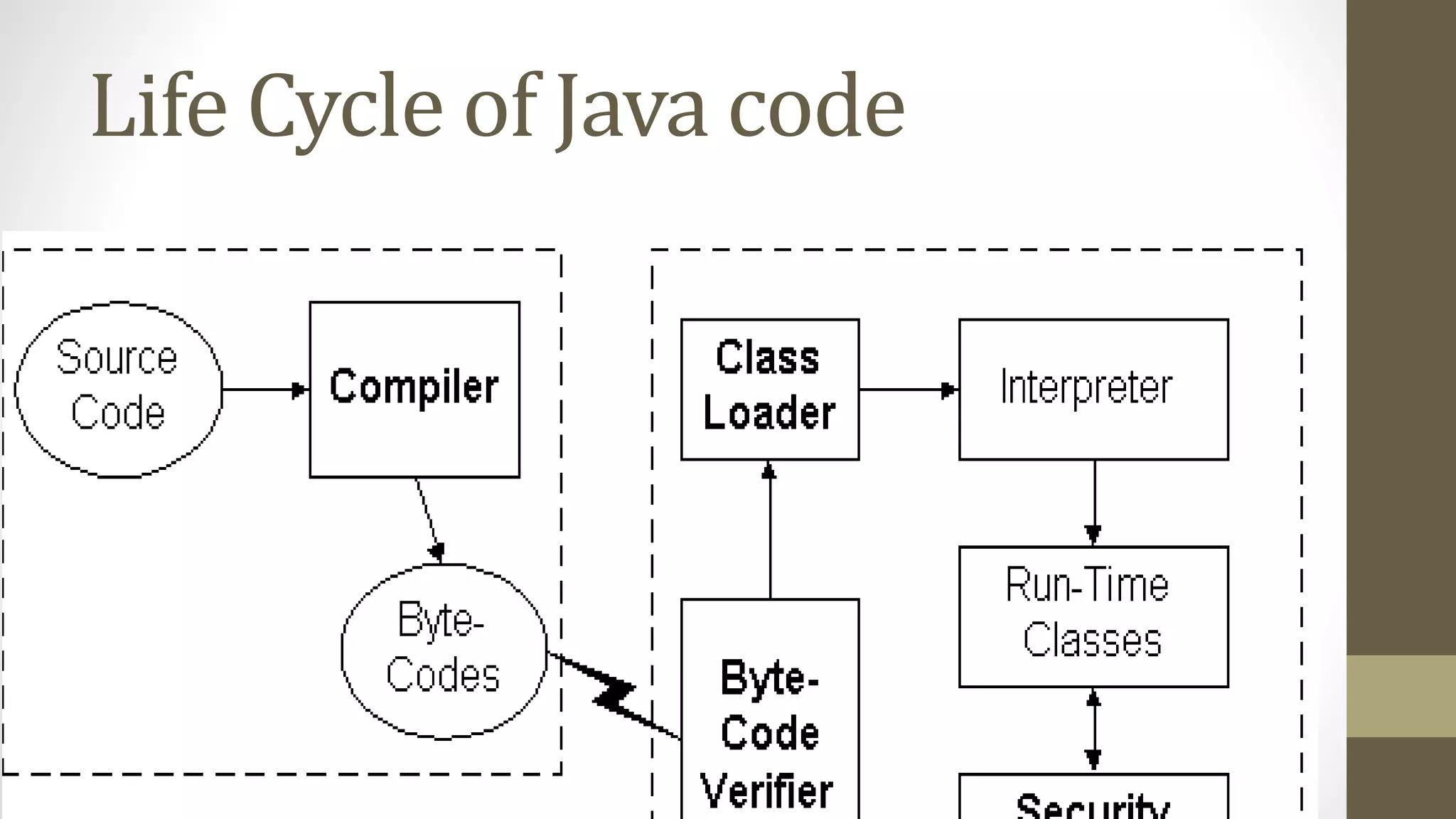 Life Cycle of Java code
 