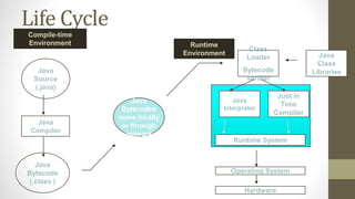 Life Cycle
Java
Bytecodes
move locally
or through
network
Java
Source
(.java)
Java
Compiler
Java
Bytecode
(.class )
Java
Interpreter
Just in
Time
Compiler
Runtime System
Class
Loader
Bytecode
Verifier
Java
Class
Libraries
Operating System
Hardware
Runtime
Environment
Compile-time
Environment
 