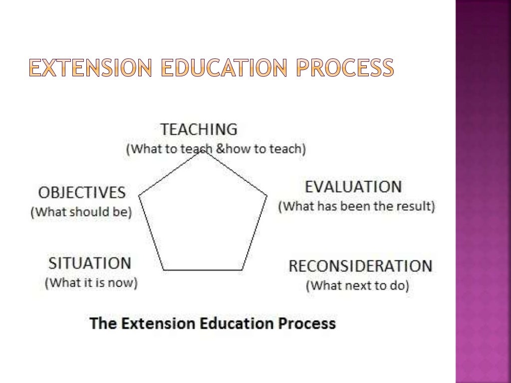 Extension education process, principles and philosophy