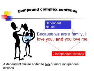 A dependent clause added to two or more independent
clauses
Because we are a family, I
love you, and you love me.
2 independent clauses
Dependent
clause
 