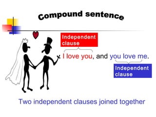 Two independent clauses joined together
I love you, and you love me.
Independent
clause
Independent
clause
 