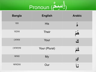 Pronoun (ْ‫م‬ِ‫س‬ِ‫ا‬)
Bangla English Arabic
তার His
ُ‫ه‬
তাদের Their
ُ‫م‬‫ه‬
ততামার Your
ُ‫ك‬
ততামাদের Your (Plural)
ُ‫م‬‫ك‬
আমার My
ُ‫ي‬
আমাদের Our
ُ‫نا‬
 