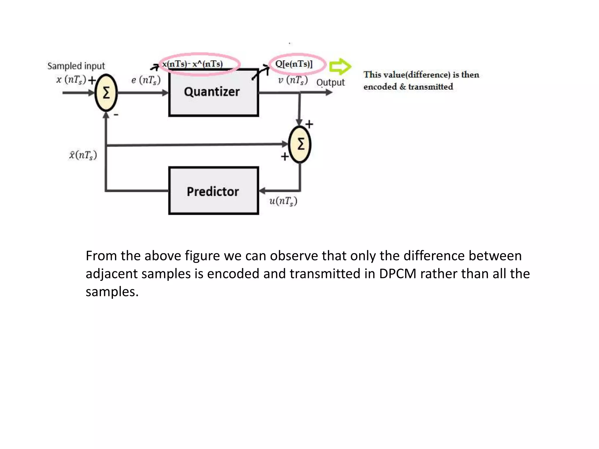From the above figure we can observe that only the difference between
adjacent samples is encoded and transmitted in DPCM rather than all the
samples.
 