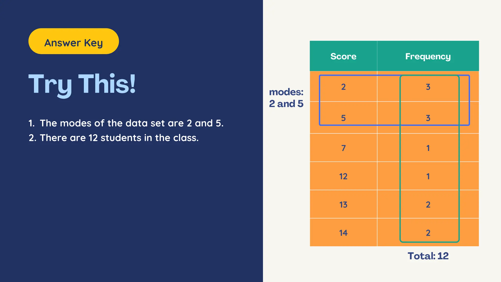 2 3
5 3
7 1
12 1
13 2
14 2
Answer Key
1. The modes of the data set are 2 and 5.
2. There are 12 students in the class.
 