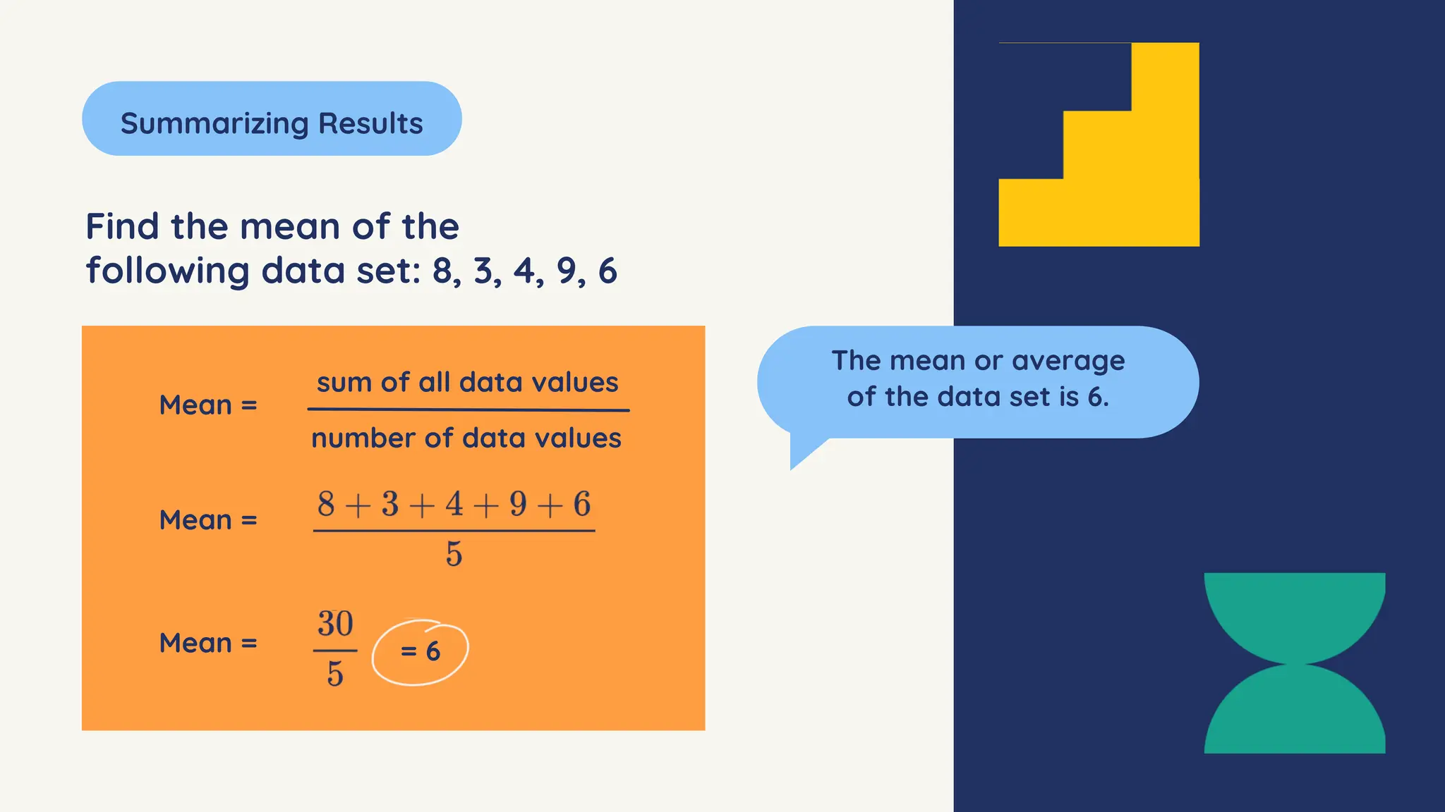 The mean or average
of the data set is 6.
Find the mean of the
following data set: 8, 3, 4, 9, 6
Summarizing Results
Mean =
sum of all data values
number of data values
Mean =
Mean = = 6
 