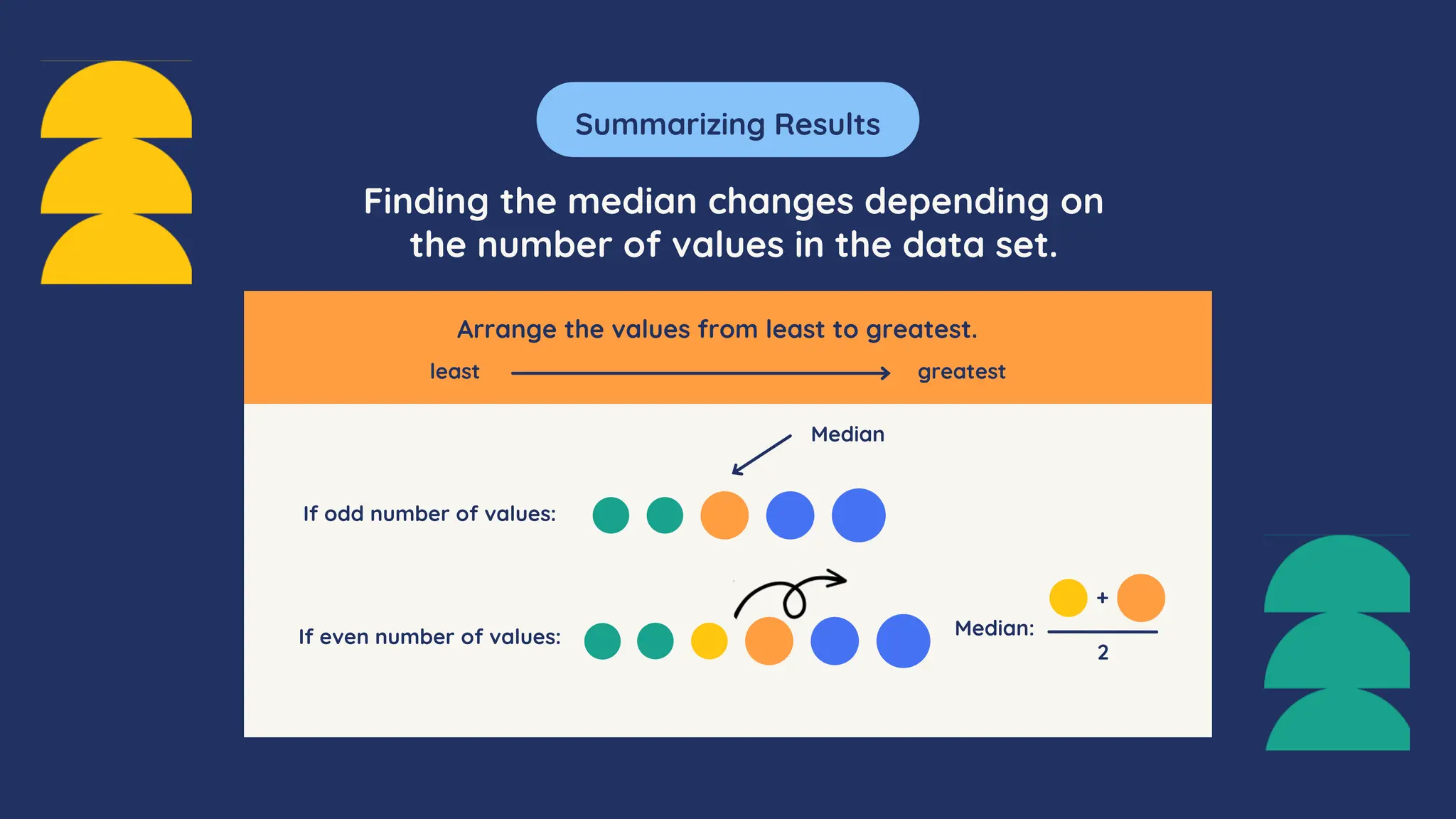Summarizing Results
Finding the median changes depending on
the number of values in the data set.
Arrange the values from least to greatest.
least greatest
Median
If odd number of values:
If even number of values: Median:
+
2
 