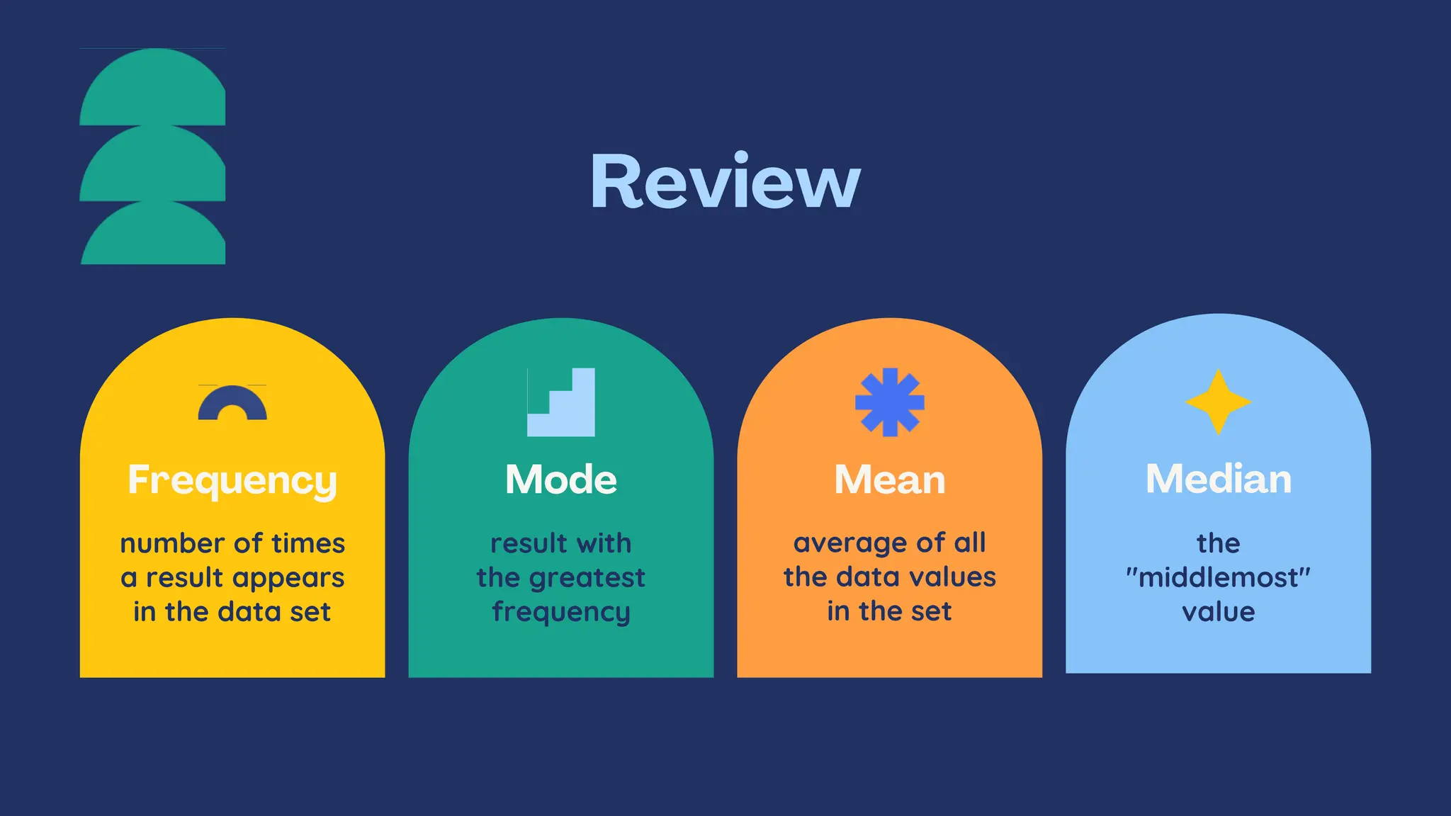 average of all
the data values
in the set
result with
the greatest
frequency
number of times
a result appears
in the data set
the
"middlemost"
value
 